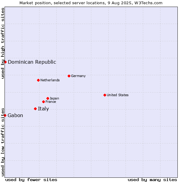 Market position of Italy vs. Dominican Republic vs. Gabon