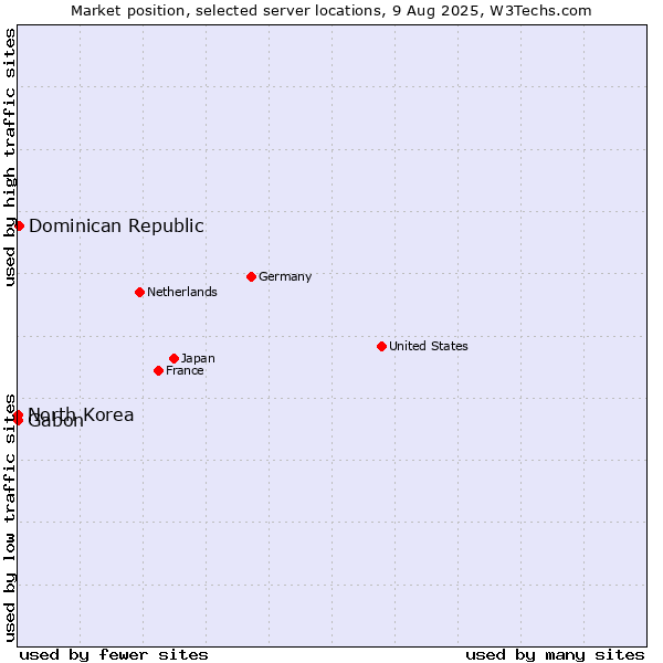 Market position of Dominican Republic vs. Gabon vs. North Korea