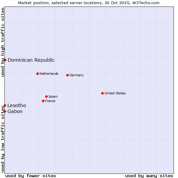 Market position of Dominican Republic vs. Lesotho vs. Gabon