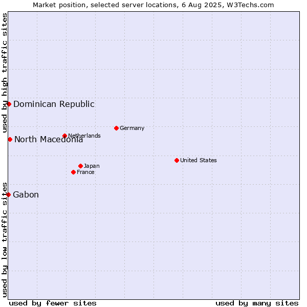 Market position of North Macedonia vs. Dominican Republic vs. Gabon