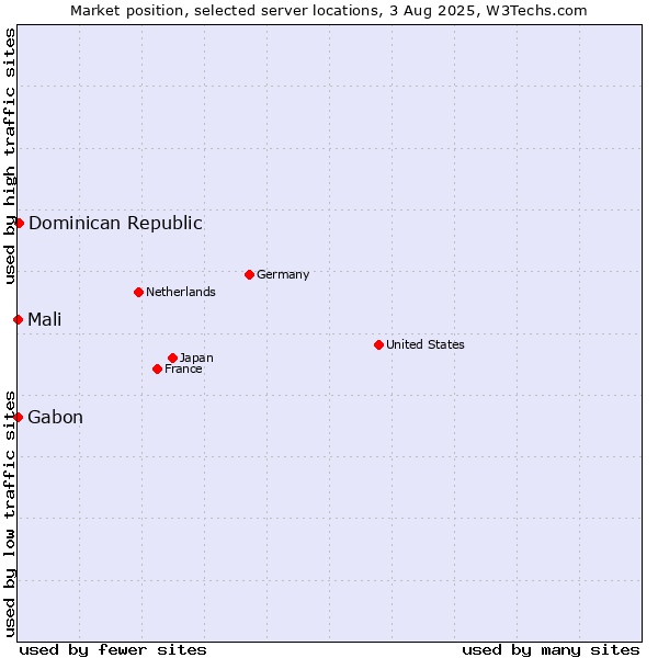 Market position of Dominican Republic vs. Mali vs. Gabon