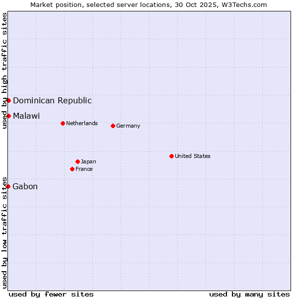 Market position of Dominican Republic vs. Malawi vs. Gabon