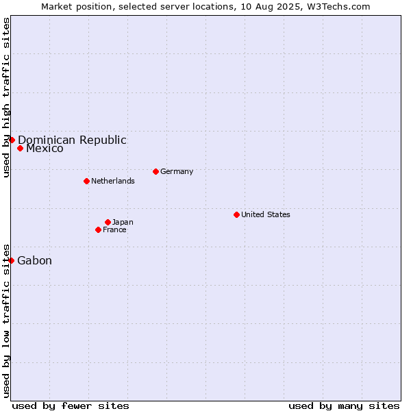 Market position of Mexico vs. Dominican Republic vs. Gabon