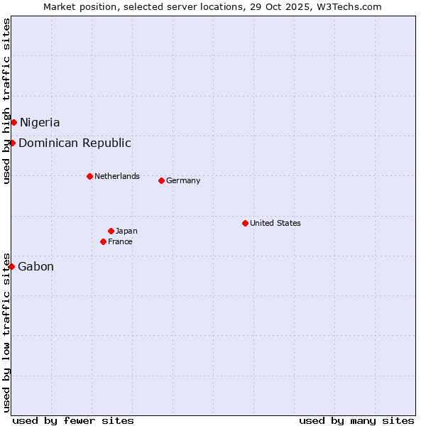 Market position of Nigeria vs. Dominican Republic vs. Gabon