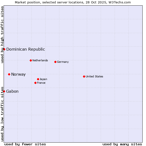 Market position of Norway vs. Dominican Republic vs. Gabon