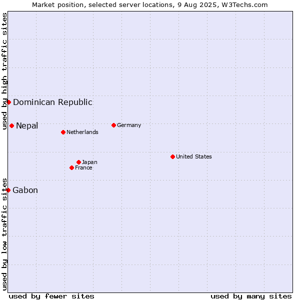 Market position of Nepal vs. Dominican Republic vs. Gabon