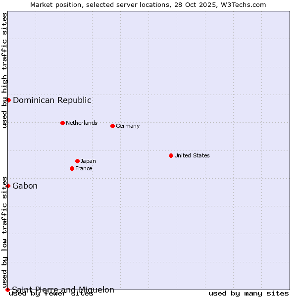 Market position of Dominican Republic vs. Gabon vs. Saint Pierre and Miquelon