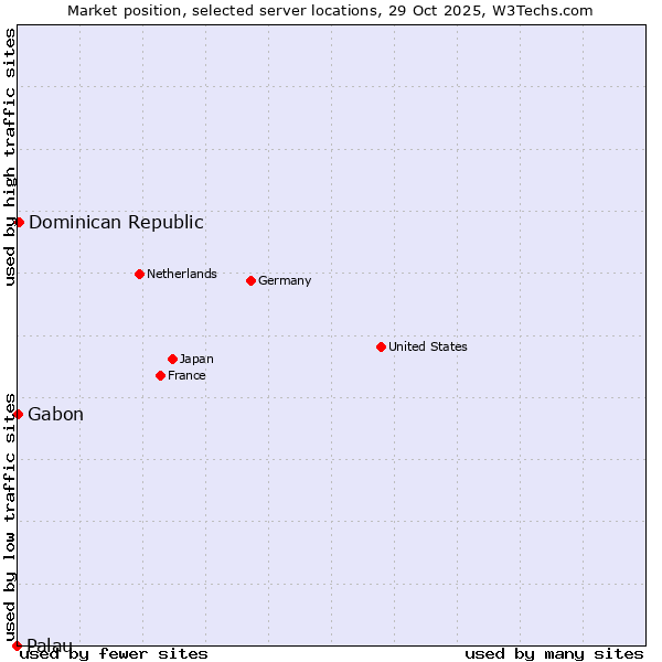 Market position of Dominican Republic vs. Gabon vs. Palau