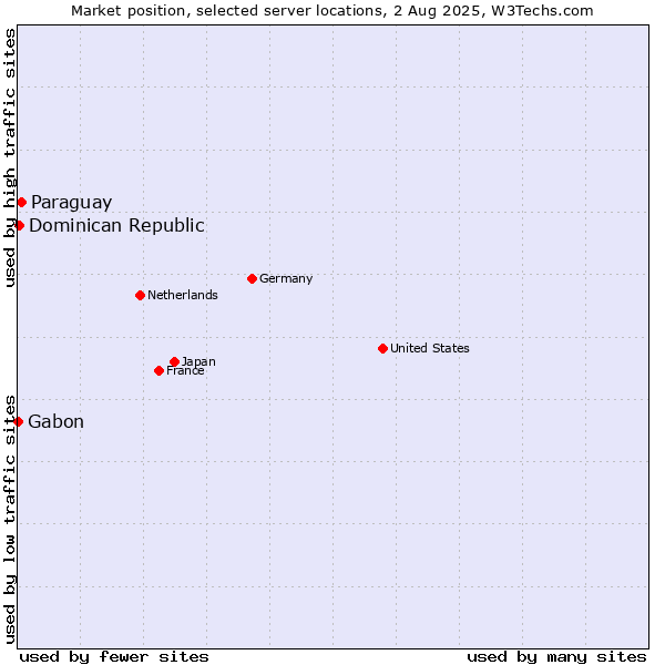 Market position of Paraguay vs. Dominican Republic vs. Gabon