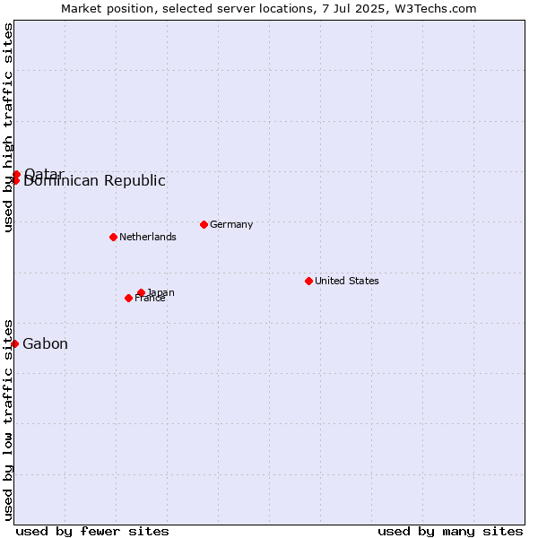Market position of Qatar vs. Dominican Republic vs. Gabon