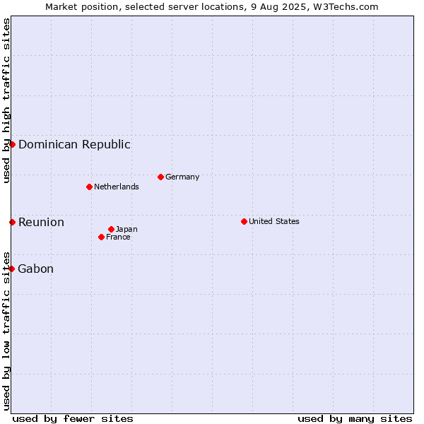 Market position of Reunion vs. Dominican Republic vs. Gabon