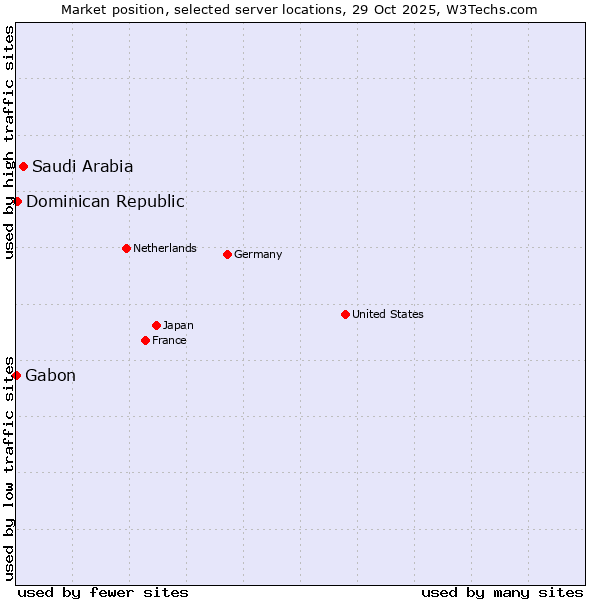 Market position of Saudi Arabia vs. Dominican Republic vs. Gabon