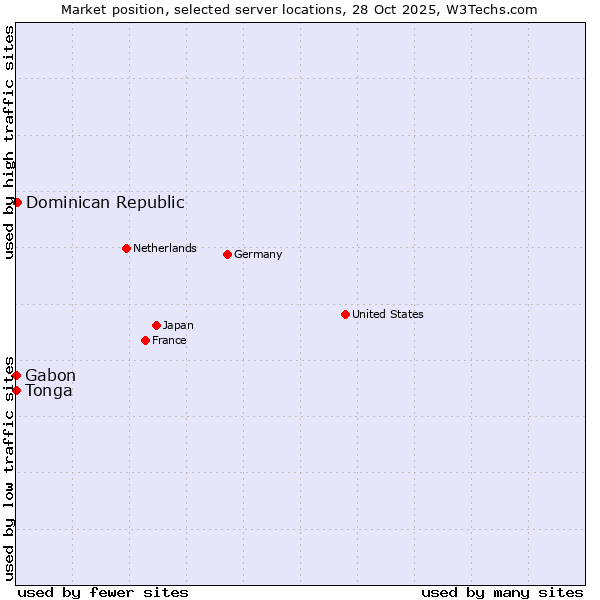 Market position of Dominican Republic vs. Gabon vs. Tonga