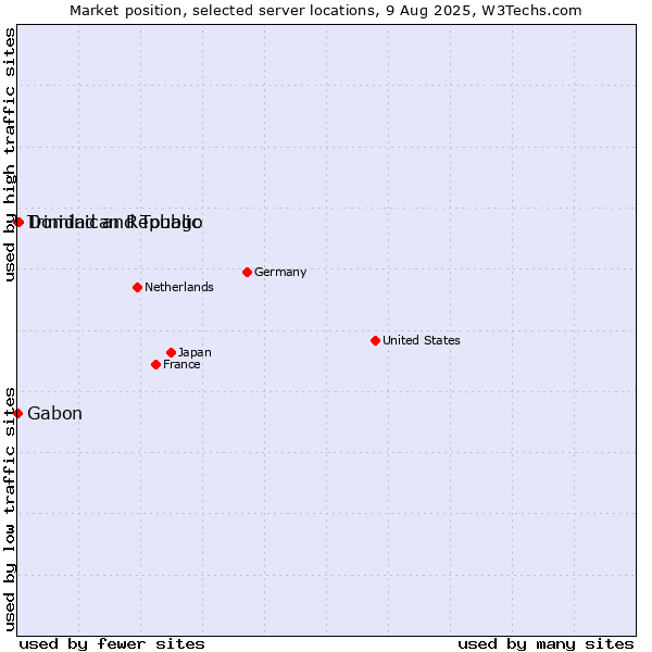 Market position of Dominican Republic vs. Trinidad and Tobago vs. Gabon