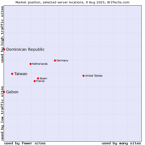 Market position of Taiwan vs. Dominican Republic vs. Gabon