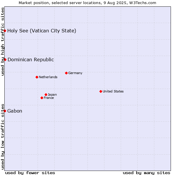Market position of Dominican Republic vs. Holy See (Vatican City State) vs. Gabon