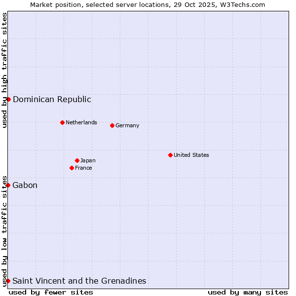 Market position of Dominican Republic vs. Gabon vs. Saint Vincent and the Grenadines