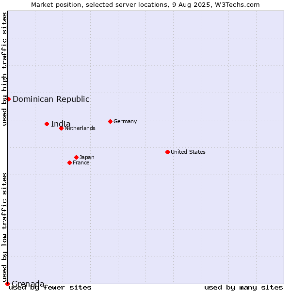 Market position of India vs. Dominican Republic vs. Grenada
