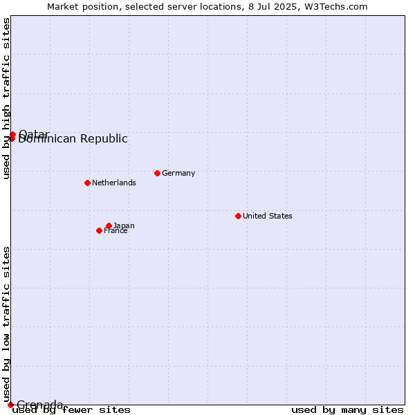 Market position of Qatar vs. Dominican Republic vs. Grenada