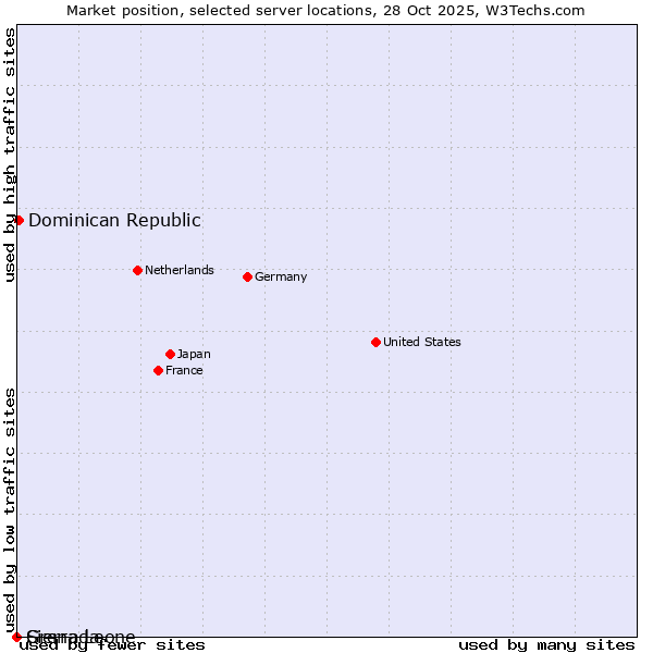 Market position of Dominican Republic vs. Grenada vs. Sierra Leone