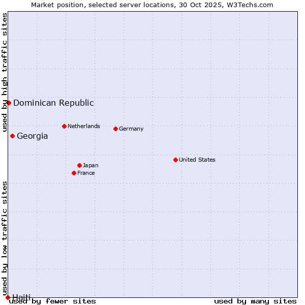 Market position of Georgia vs. Dominican Republic vs. Haiti