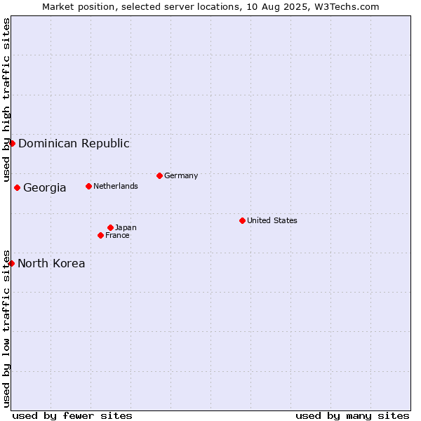 Market position of Georgia vs. Dominican Republic vs. North Korea