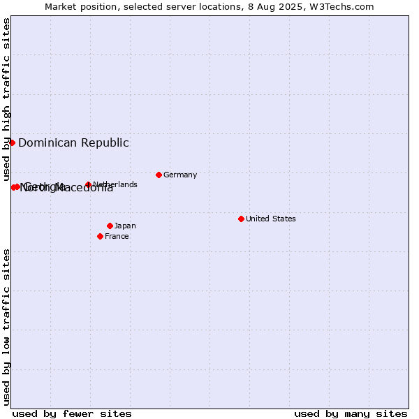 Market position of Georgia vs. North Macedonia vs. Dominican Republic
