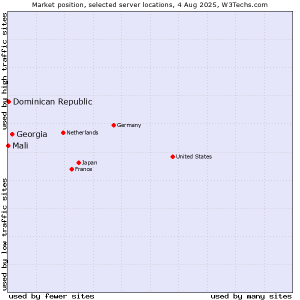Market position of Georgia vs. Dominican Republic vs. Mali