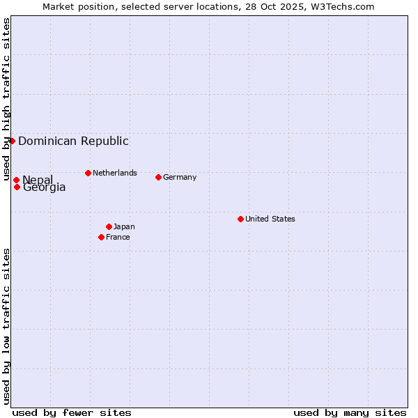 Market position of Georgia vs. Nepal vs. Dominican Republic
