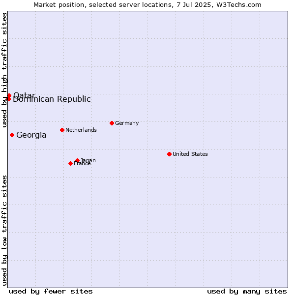 Market position of Georgia vs. Qatar vs. Dominican Republic