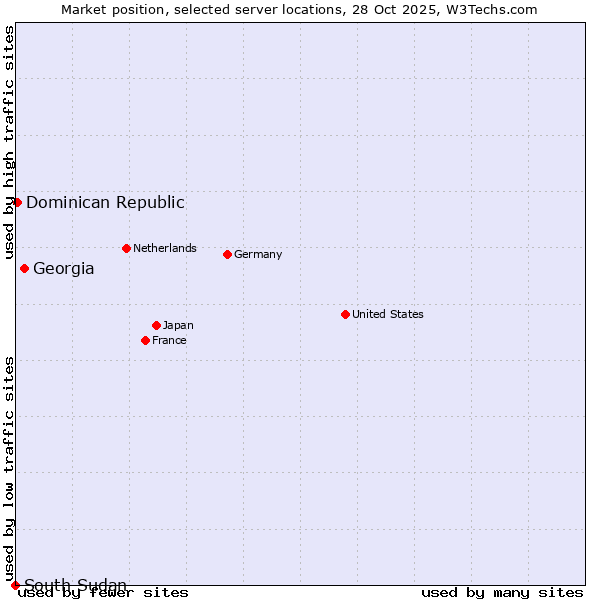 Market position of Georgia vs. Dominican Republic vs. South Sudan