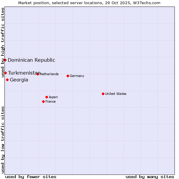 Market position of Georgia vs. Turkmenistan vs. Dominican Republic