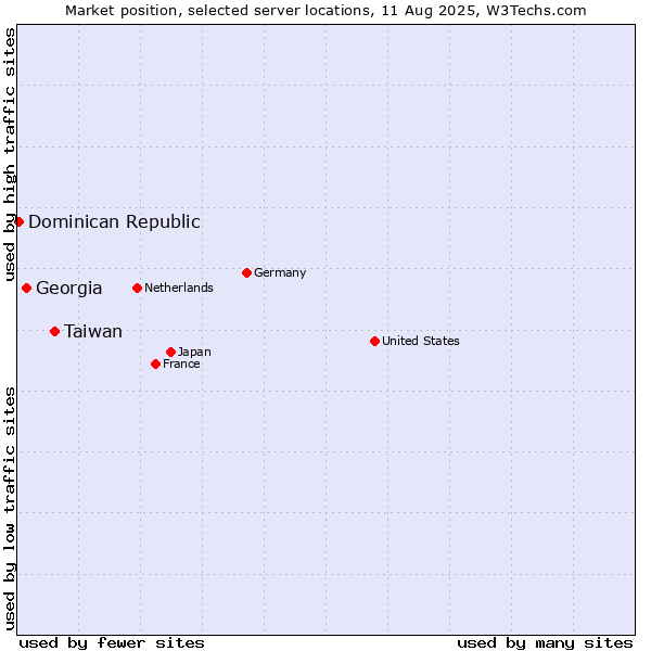 Market position of Taiwan vs. Georgia vs. Dominican Republic