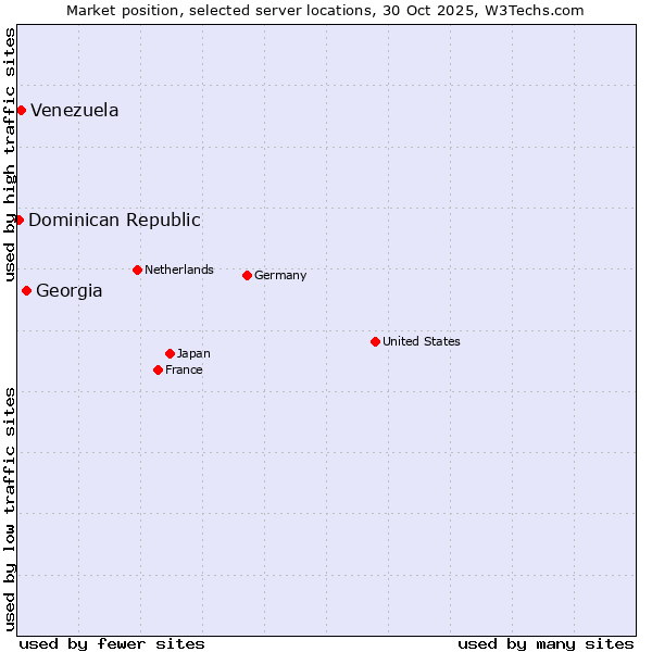 Market position of Georgia vs. Venezuela vs. Dominican Republic