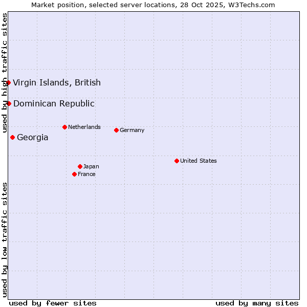 Market position of Georgia vs. Dominican Republic vs. Virgin Islands, British
