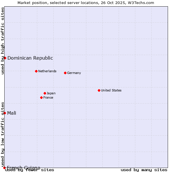 Market position of Dominican Republic vs. Mali vs. French Guiana