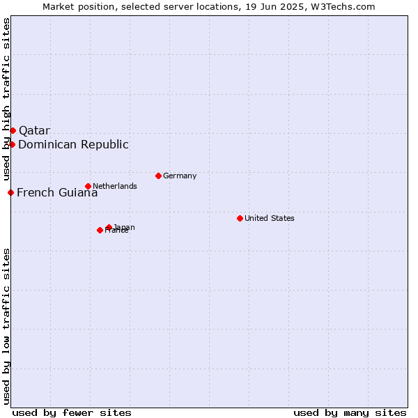 Market position of Qatar vs. Dominican Republic vs. French Guiana