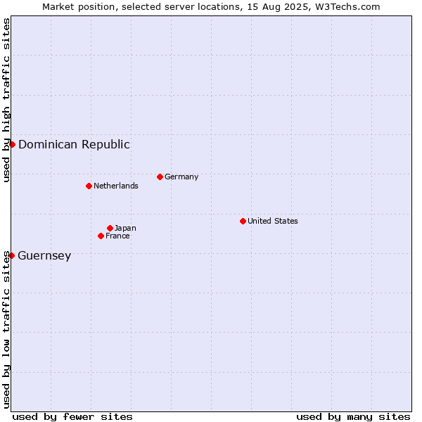 Market position of Dominican Republic vs. Guernsey