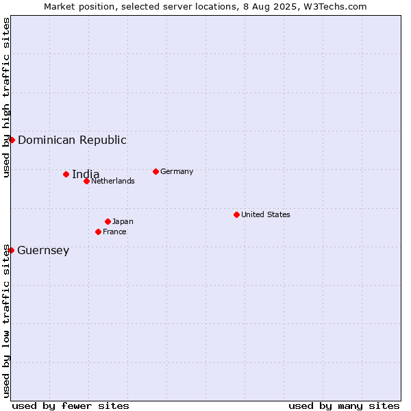 Market position of India vs. Dominican Republic vs. Guernsey