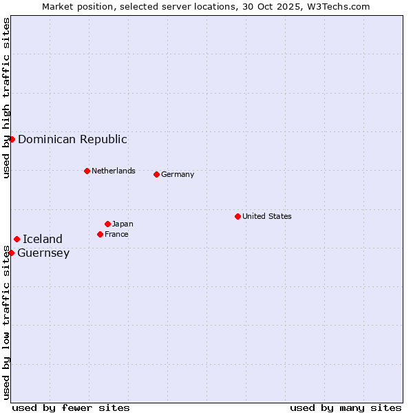 Market position of Iceland vs. Dominican Republic vs. Guernsey