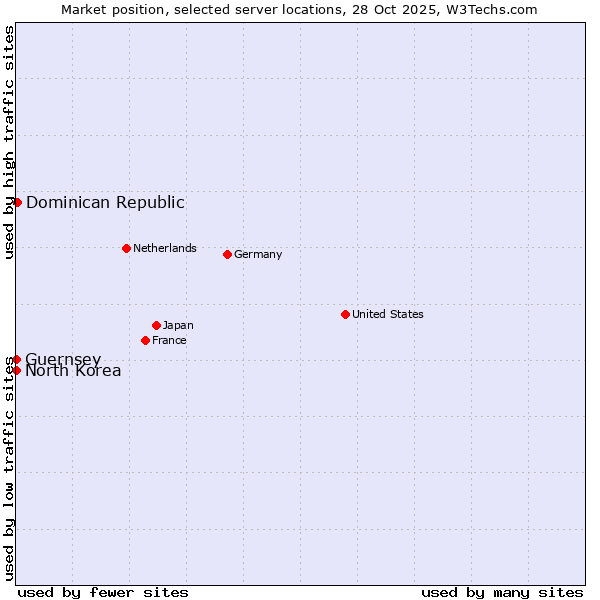 Market position of Dominican Republic vs. North Korea vs. Guernsey