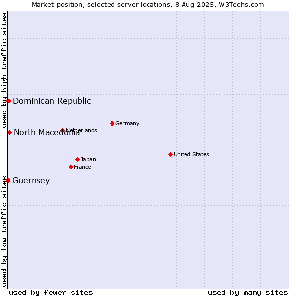 Market position of North Macedonia vs. Dominican Republic vs. Guernsey