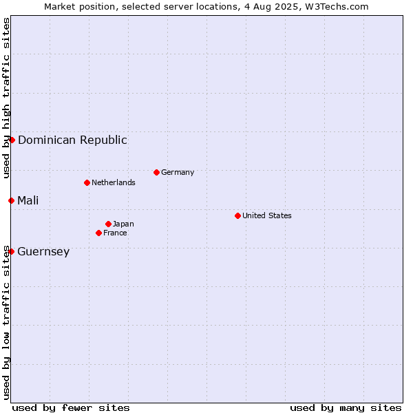 Market position of Dominican Republic vs. Mali vs. Guernsey