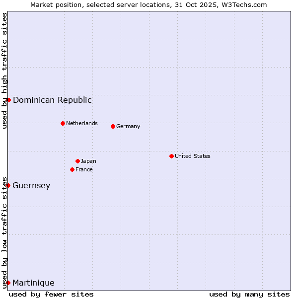Market position of Dominican Republic vs. Guernsey vs. Martinique