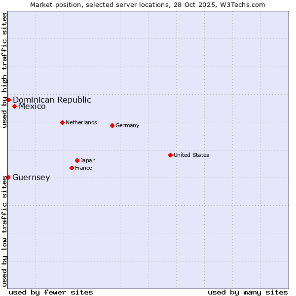 Market position of Mexico vs. Dominican Republic vs. Guernsey
