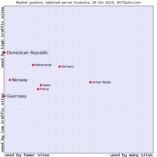 Market position of Norway vs. Dominican Republic vs. Guernsey