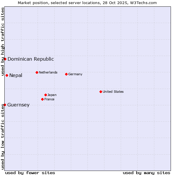 Market position of Nepal vs. Dominican Republic vs. Guernsey