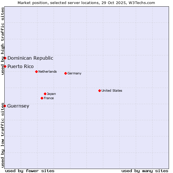 Market position of Dominican Republic vs. Puerto Rico vs. Guernsey