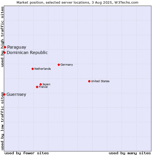 Market position of Paraguay vs. Dominican Republic vs. Guernsey