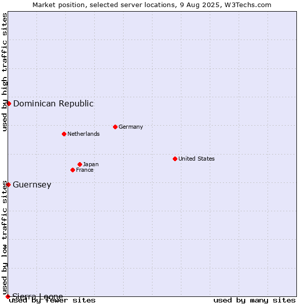 Market position of Dominican Republic vs. Guernsey vs. Sierra Leone